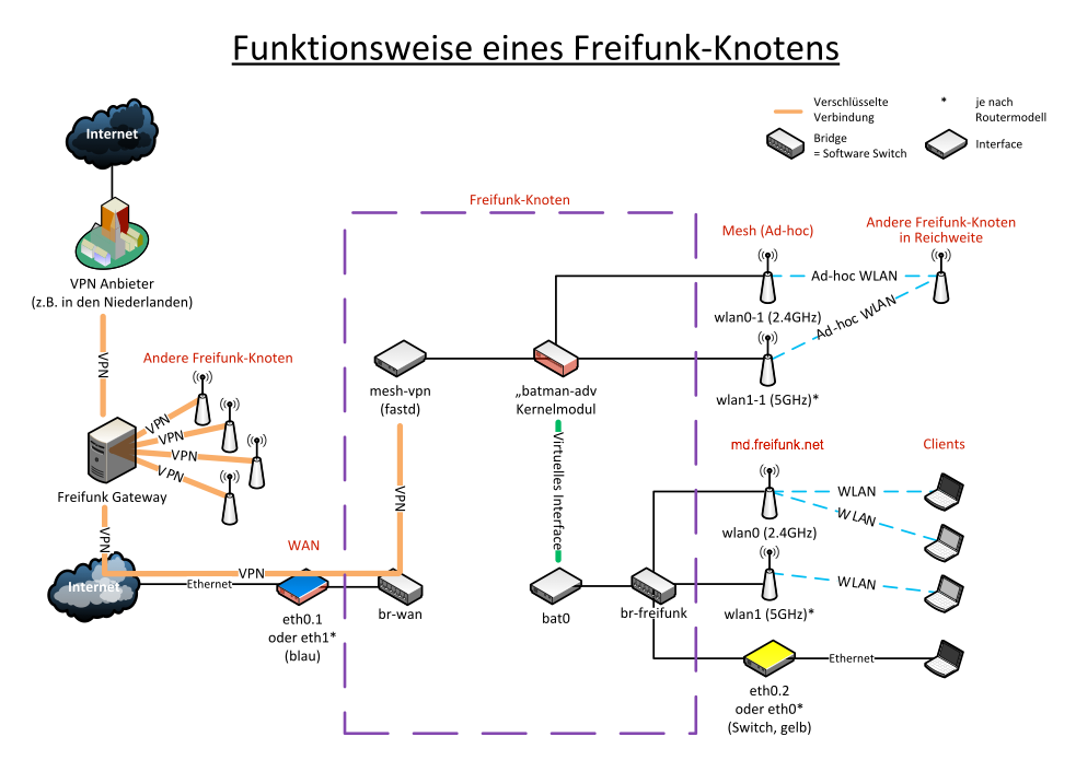 FF-Router