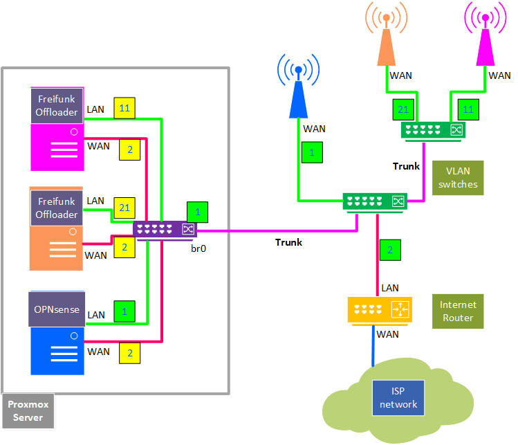 VLANs