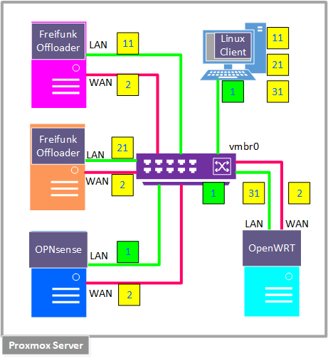 VMs